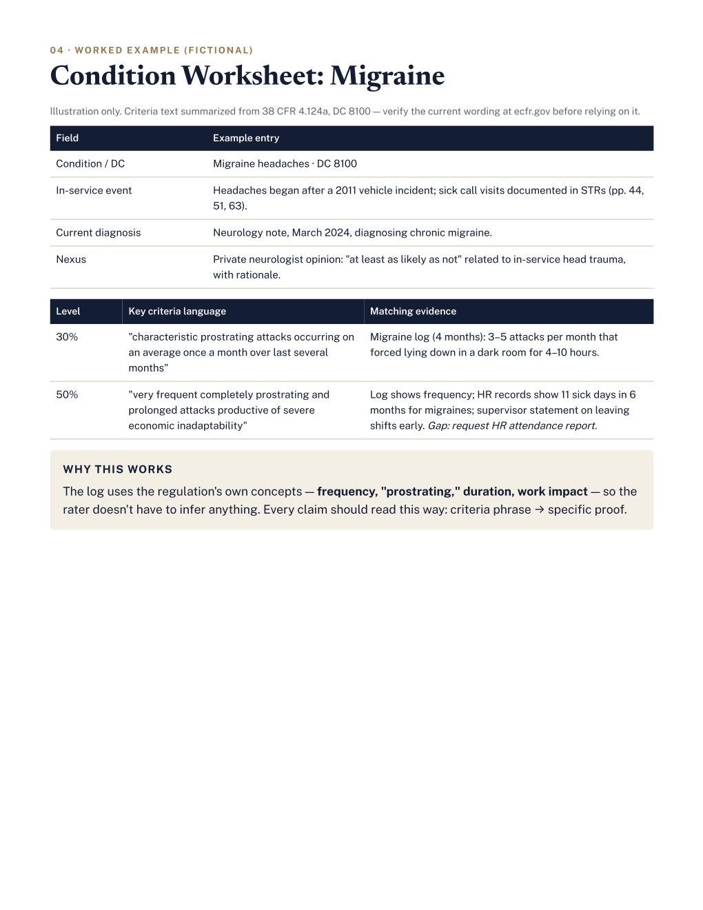 Kit page 8: a fictional worked example matching migraine evidence to rating-criteria wording.